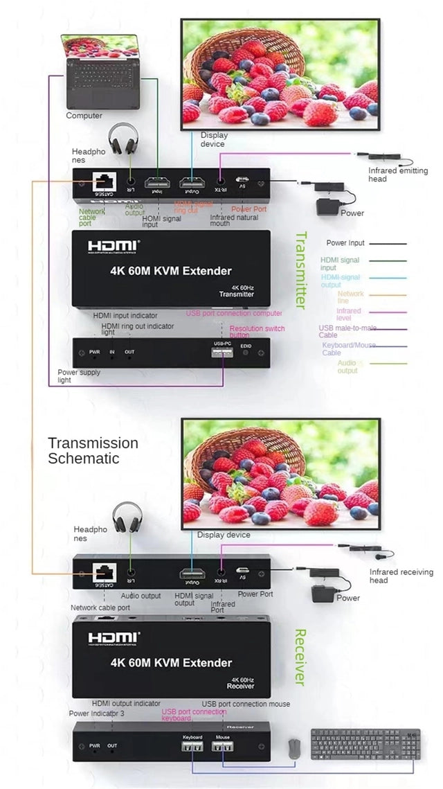 4K 30Hz HDMI KVM Extender over Rj45 Cat5e/6, 60m